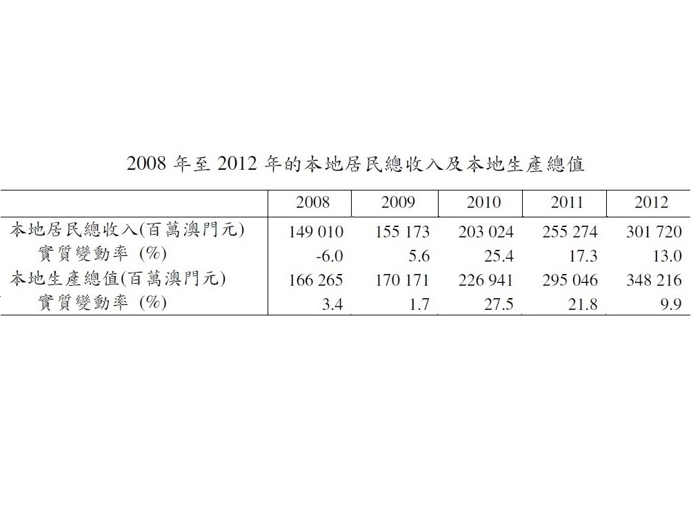 2008-2012年マカオ市民の総収入とGDPの推移（統計暨普查局）