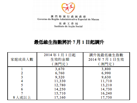 最低生活費基準一覧（資料提供：社會工作局）