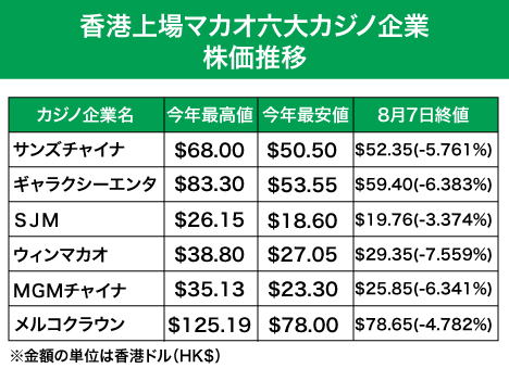 六大カジノ企業の株価推移