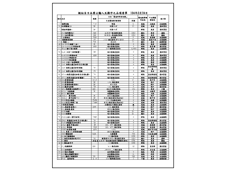 複数の食品商社が産地を偽装して福島及び周辺4県産の食品を輸入した事件を受け台湾当局が公布した5ページに及ぶ該当283品目リストの1ページ目（台湾衛生福利部食品薬物管理署ウェブサイトより）