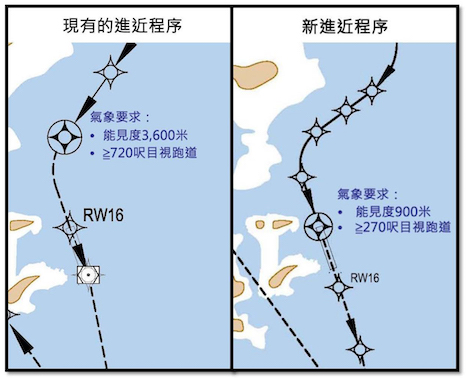 ILS進入方式（左）とRNP-AR進入方式（右）の比較（図版：マカオ民航局）